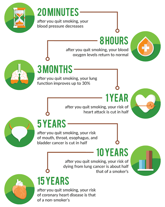 What happens to the body after refusing to smoke